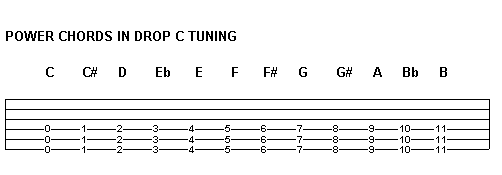 Drop C Tuning - Guitar Noise