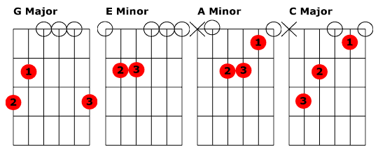 Chord Pedal Points - Guitar Noise