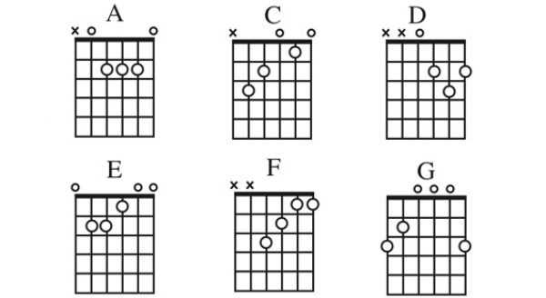 Learn About Guitar Chords - Guitar Noise