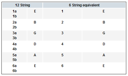 How do I tune a 12 string guitar? - Guitar Noise